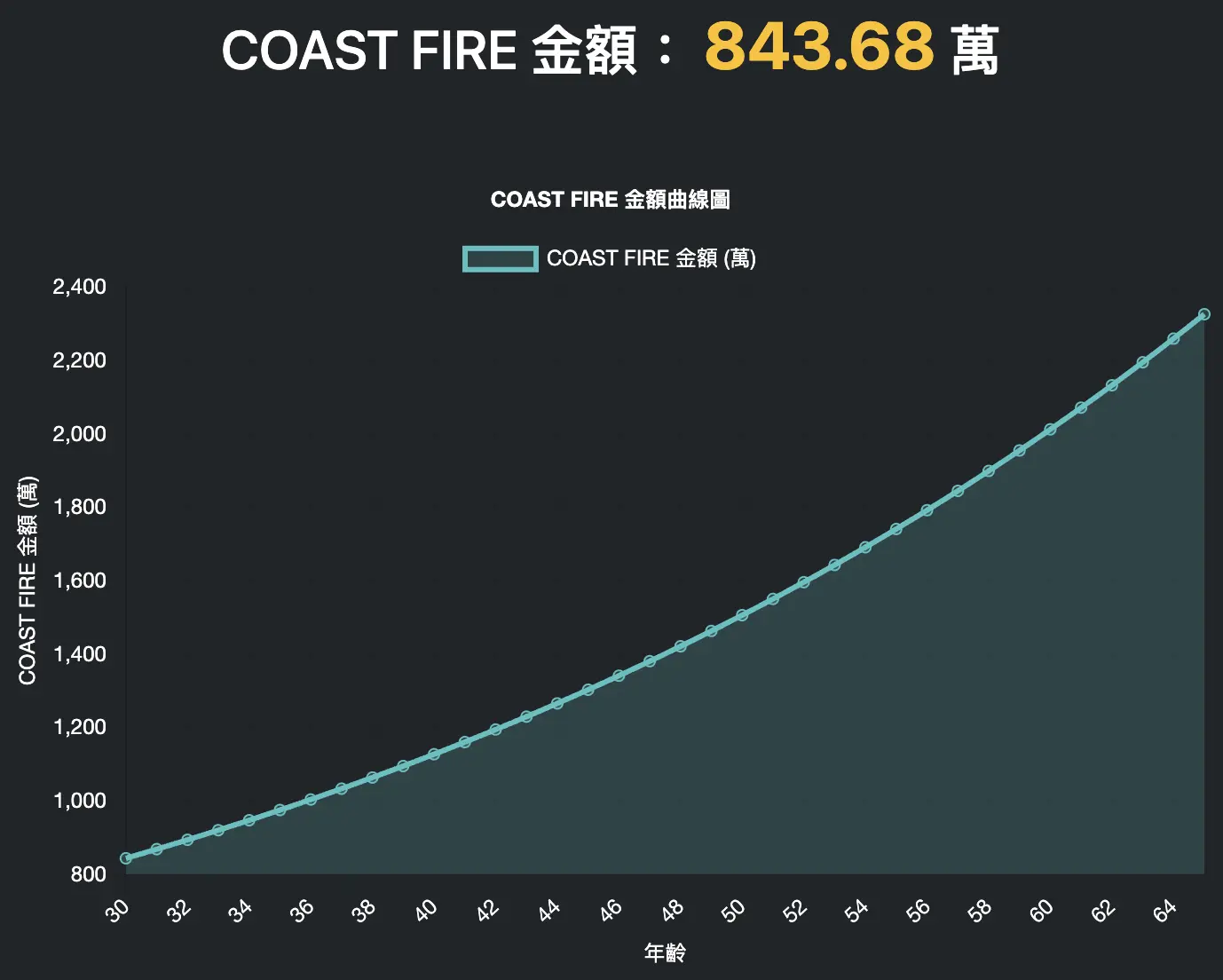 可以看到目標金額及成長曲線