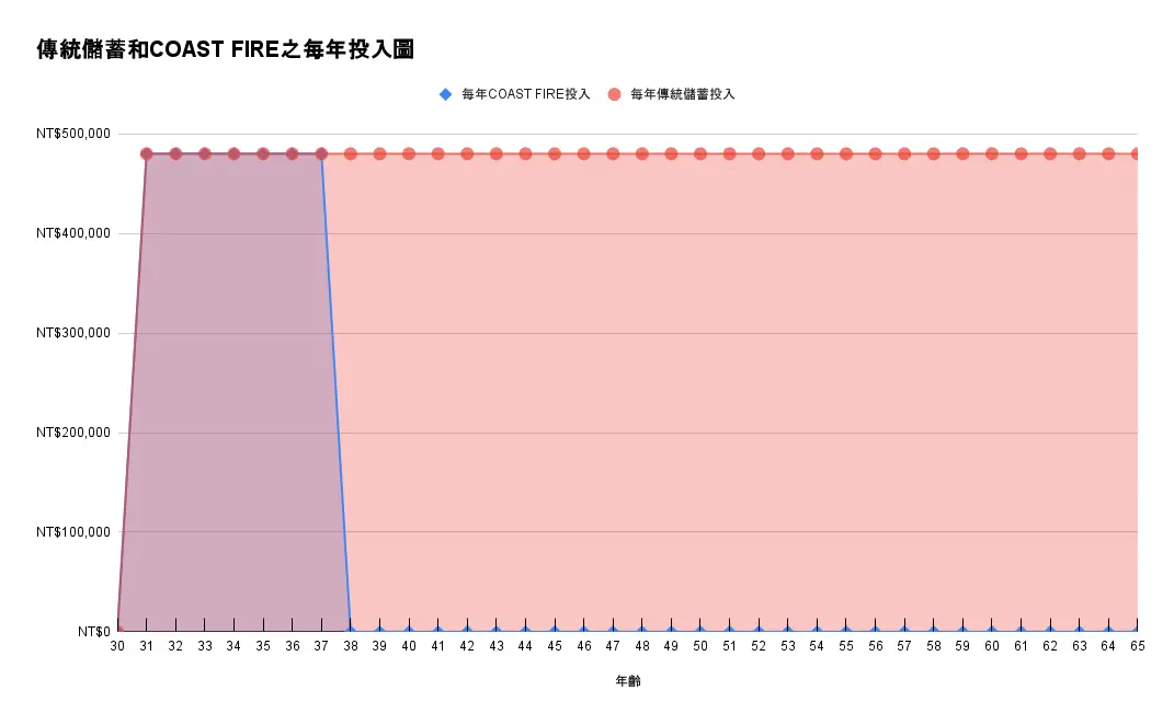 傳統儲蓄和COAST FIRE之每年投入圖