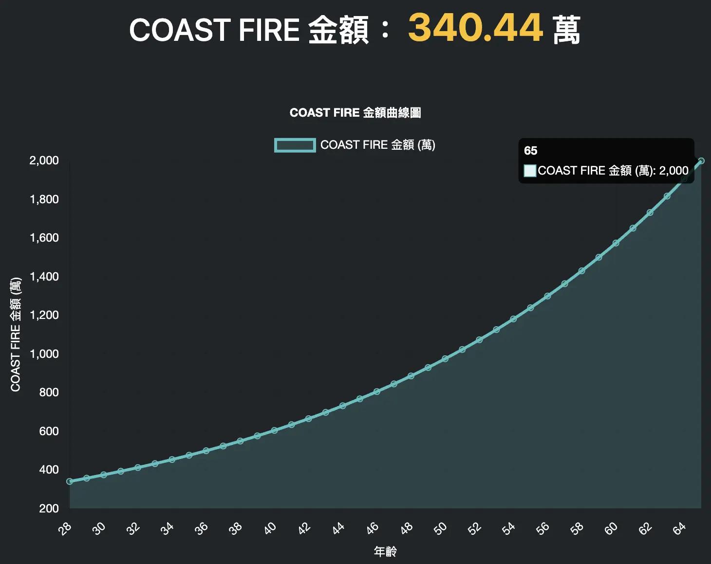 本站COAST FIRE 計算機計算結果成長曲線圖畫面