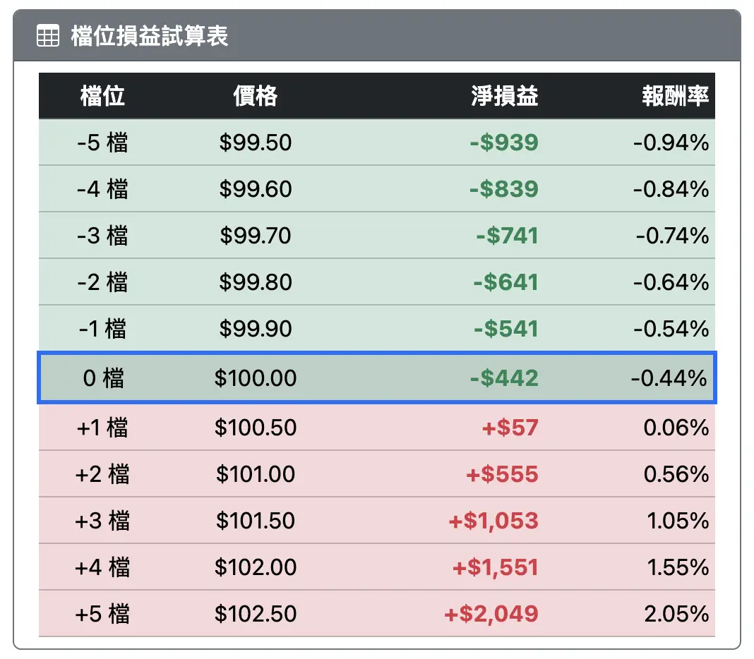 股票損益計算機使用介面示範，展示檔位損益試算表實際畫面
